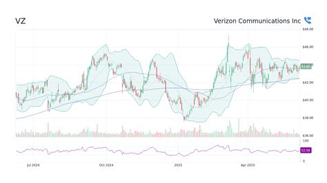 verizon communications stock