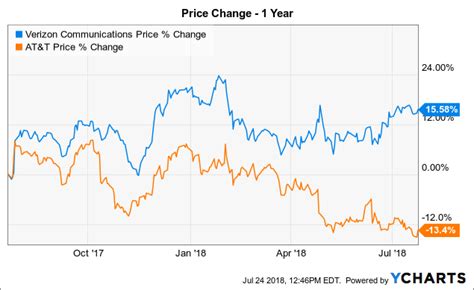 verizon communications stock dividend