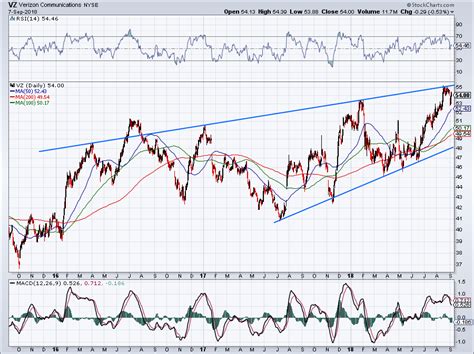 verizon stock dividend