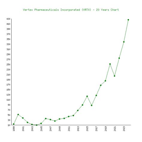 vertex pharmaceuticals stock price