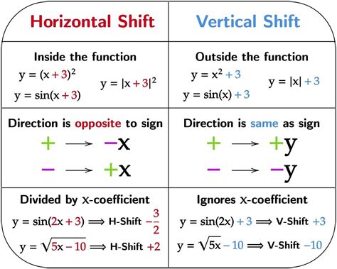 vertical shift calculator