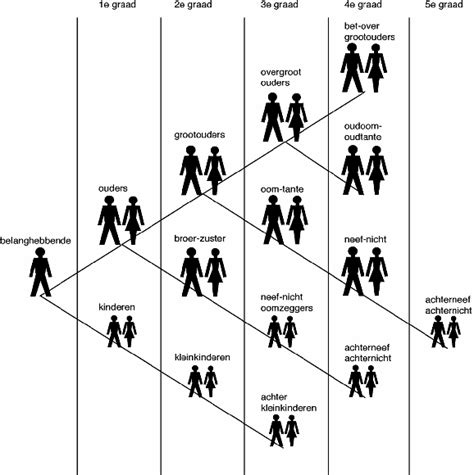 verwant en aanverwant sociologische opstellen Reader