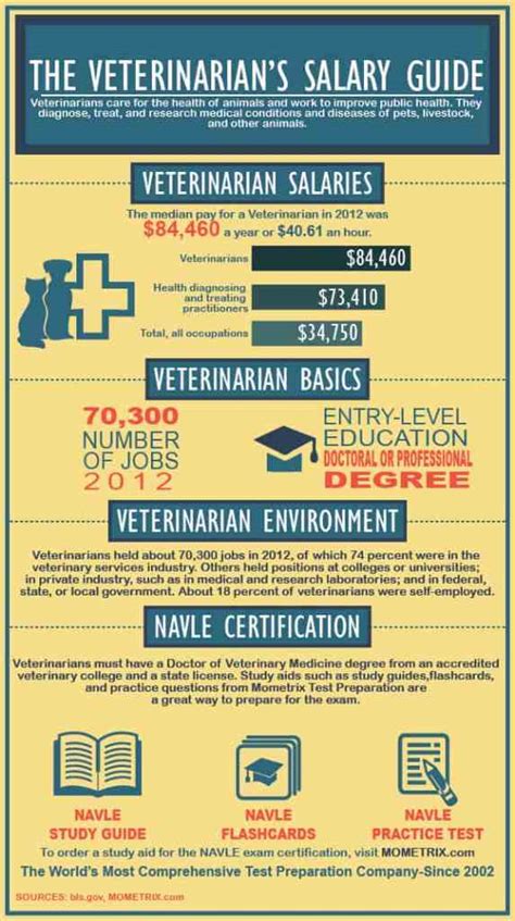 vet salary