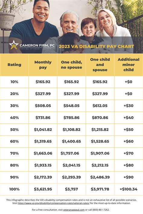 Veteran Disability Chart