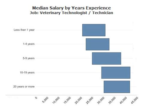 veterinary technician salary