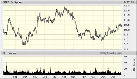 viatris stock price