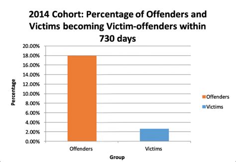 victims as offenders victims as offenders Reader
