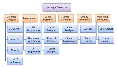 video game development team structure