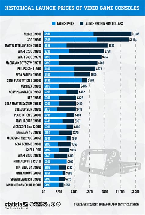 video game price chart