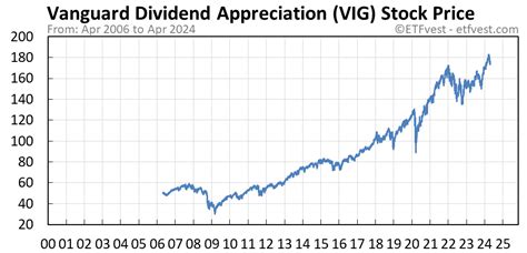 vig stock price