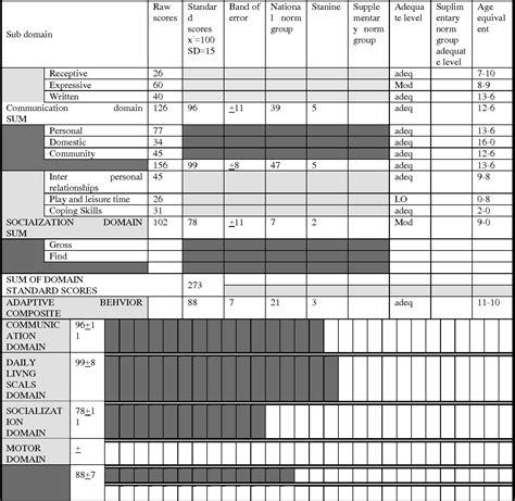 vineland adaptive behavior scales sample questions Doc