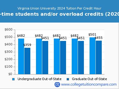 virginia union tuition