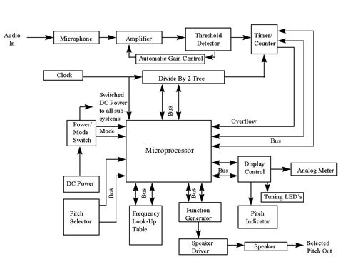 virtual instrument block diagram and architecture Doc