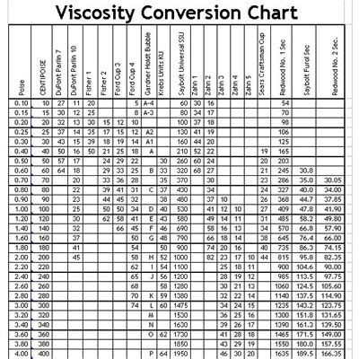 Viscosity Cup Conversion Chart