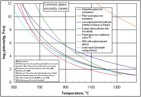 viscosity of a standard borosilicate glass viscosity of a standard borosilicate glass Kindle Editon