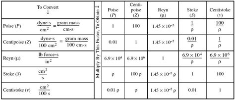 viscosity unit conversion