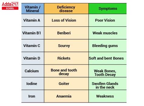 Vitamin A Deficiency Chart