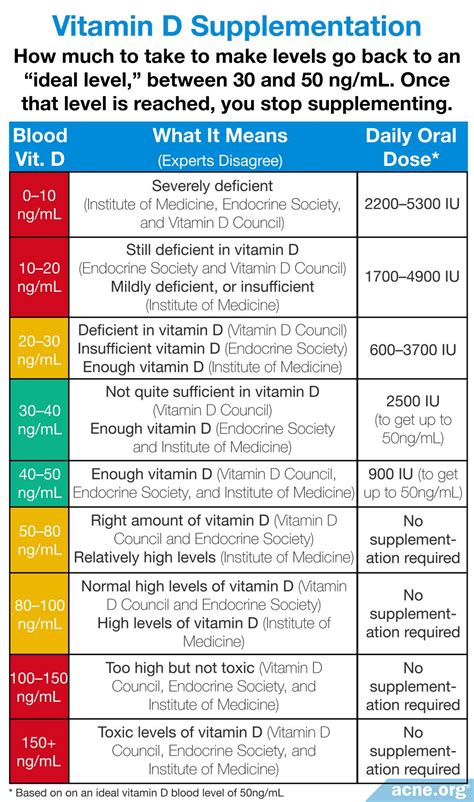 Vitamin D Levels Chart
