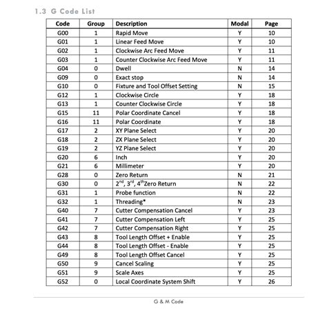 vmc programming g code list pdf PDF