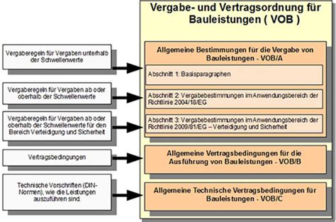 vob teile vertragsordnung bauleistungen vergabeverordnung Epub