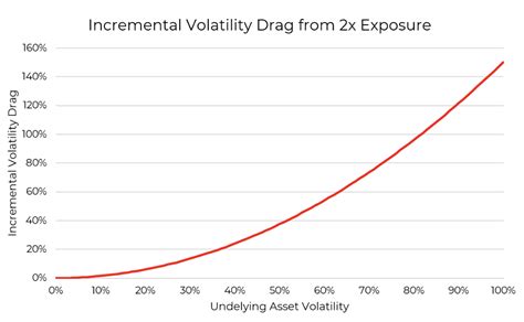 volatility drag