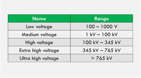 voltage range