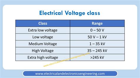 voltages