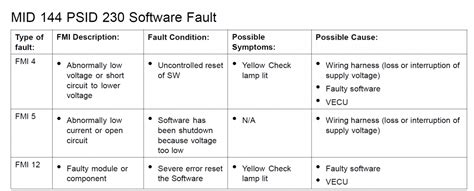 volvo fault code psid 230 Doc