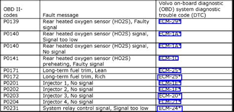volvo s40 fault code Reader