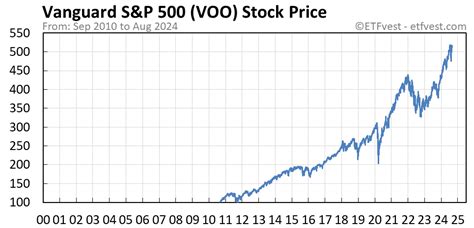 voo stock price