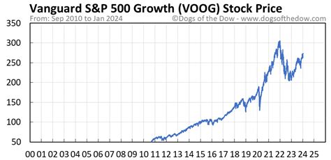 voog stock price