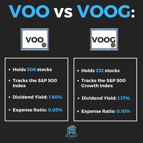 voog vs voo