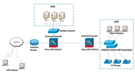 vpn configuration guide for cisco routers asa firewalls Reader