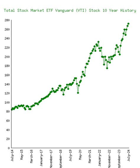 vti 10 year return