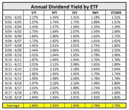 vti stock dividend