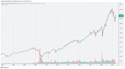 vti stock price