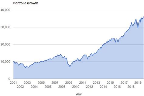 vtsax price history