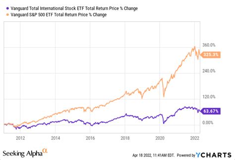 vxus dividend history