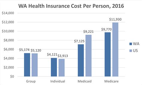 wa health insurance