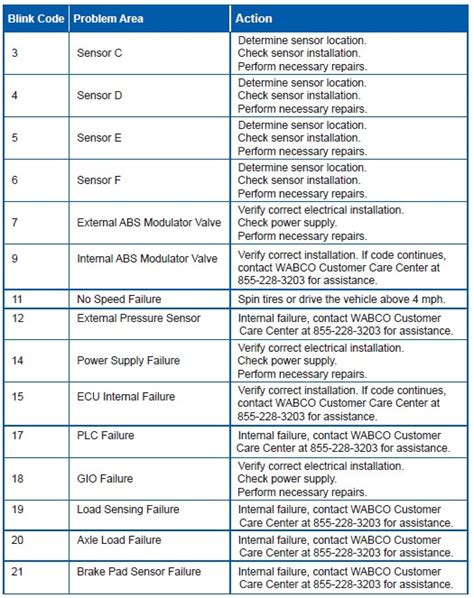 wabco abs fault code troubleshooting Doc