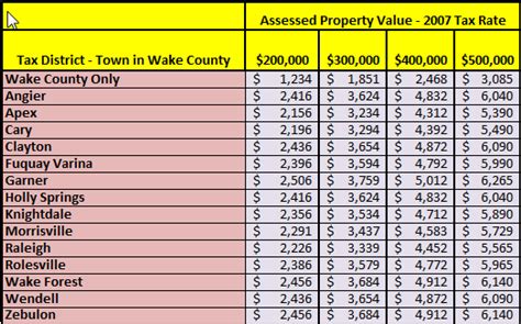 wake county property tax lookup