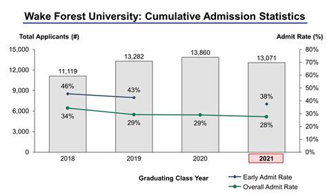 wake forest acceptance rate ed