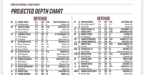 Wake Forest Depth Chart