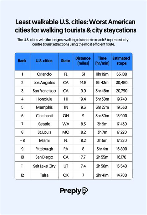 walkable cities in the united states