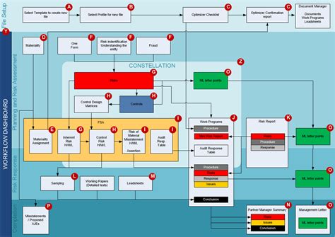 Walkthrough Process In Audit