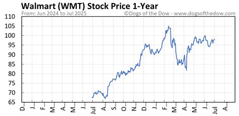 walmart share price today