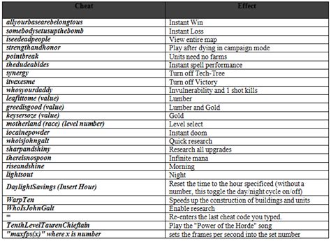 warcraft 3 cheat codes