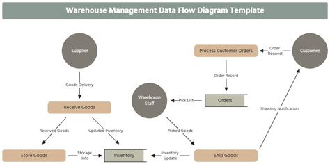 warehouse management system data flow diagram PDF