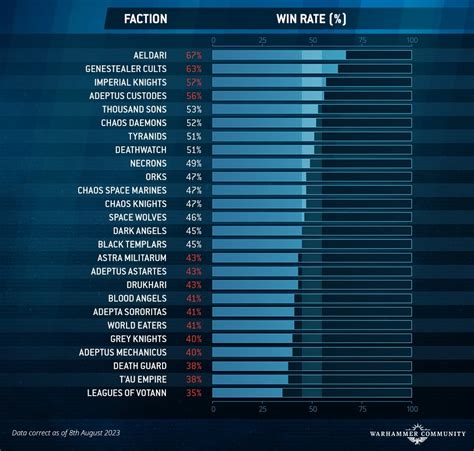 warhammer 40k win rates