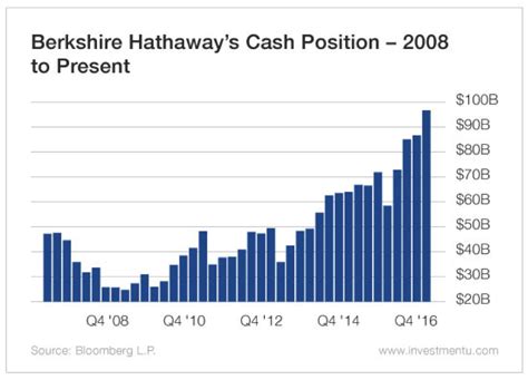 warren buffet cash position